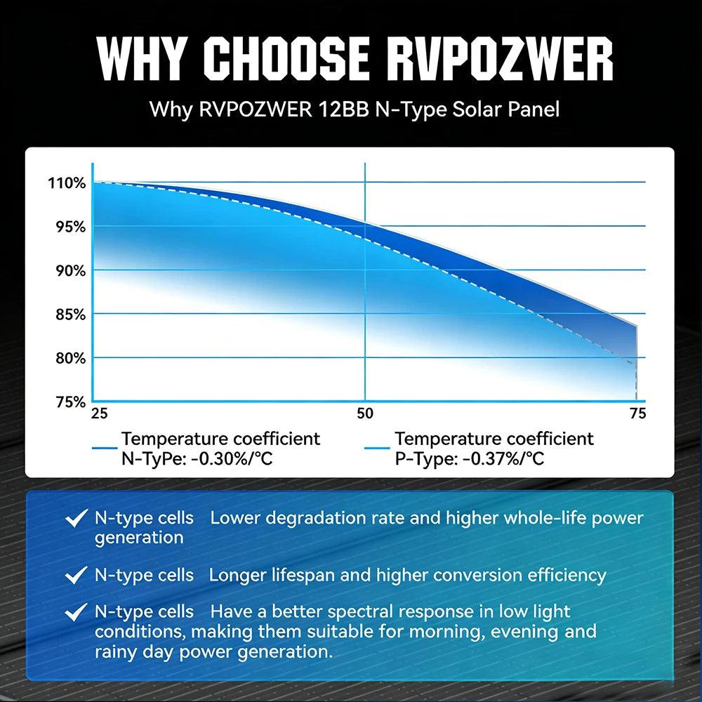 Rvpozwer 100W 12V Monocrystalline Solar Panel N Type 23 Percent Efficiency
