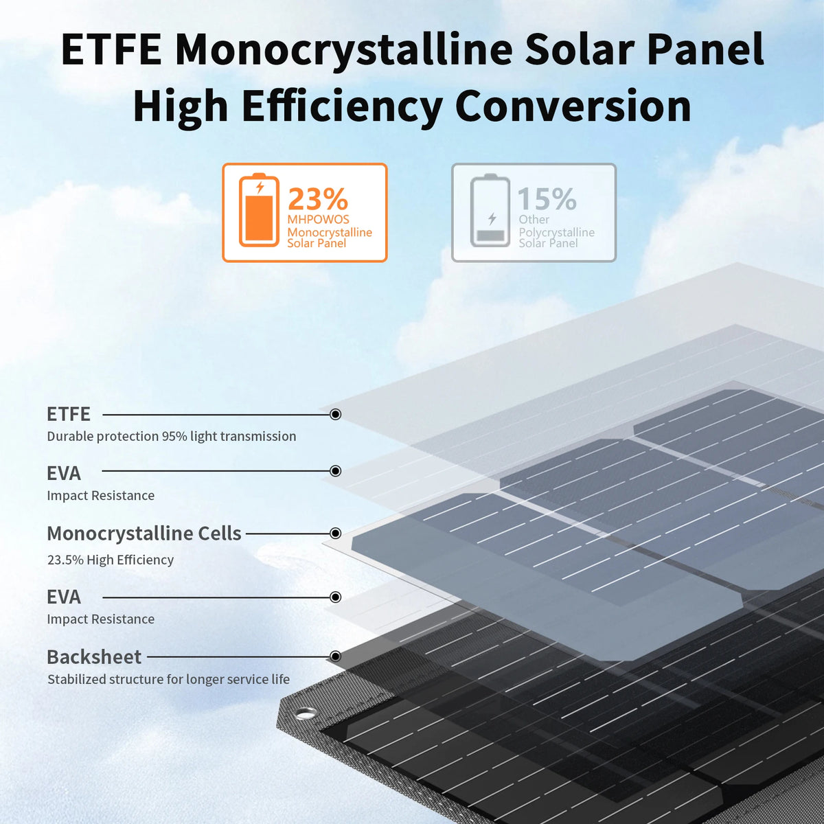 MHPOWOS 120W Foldable Solar Panel With USB C And USB A Outputs